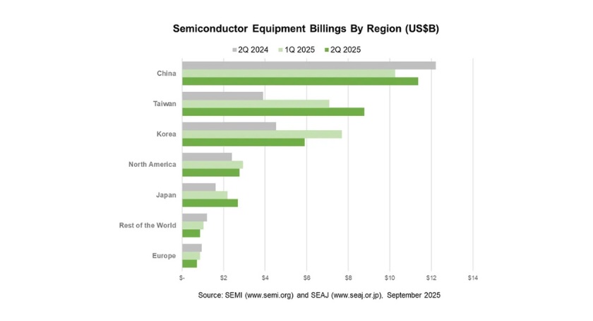 Global Semiconductor Equipment Billings Up 24% Y-O-Y: SEMI